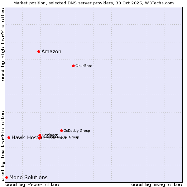 Market position of Amazon vs. Hawk Host vs. Mono Solutions