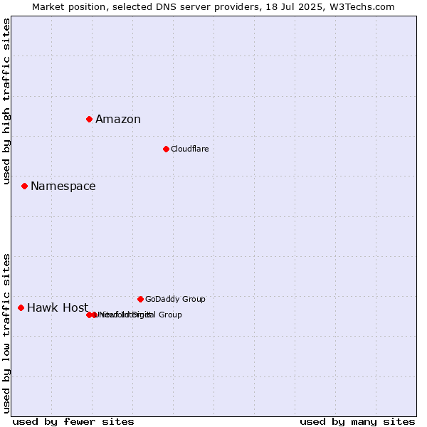 Market position of Amazon vs. Namespace vs. Hawk Host