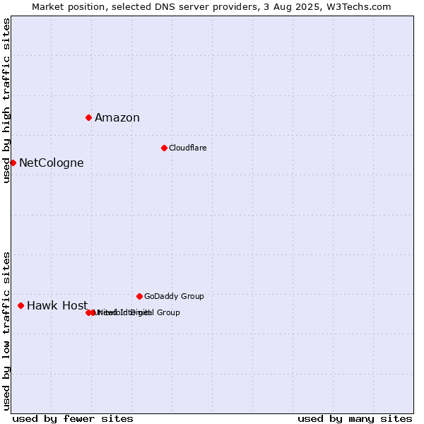 Market position of Amazon vs. Hawk Host vs. NetCologne
