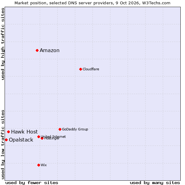 Market position of Amazon vs. Hawk Host vs. Opalstack
