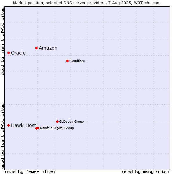 Market position of Amazon vs. Hawk Host vs. Oracle