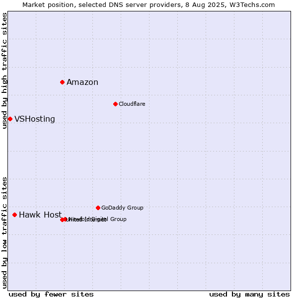 Market position of Amazon vs. Hawk Host vs. VSHosting