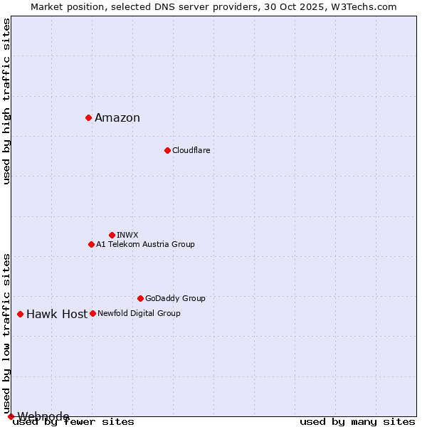 Market position of Amazon vs. Hawk Host vs. Webnode