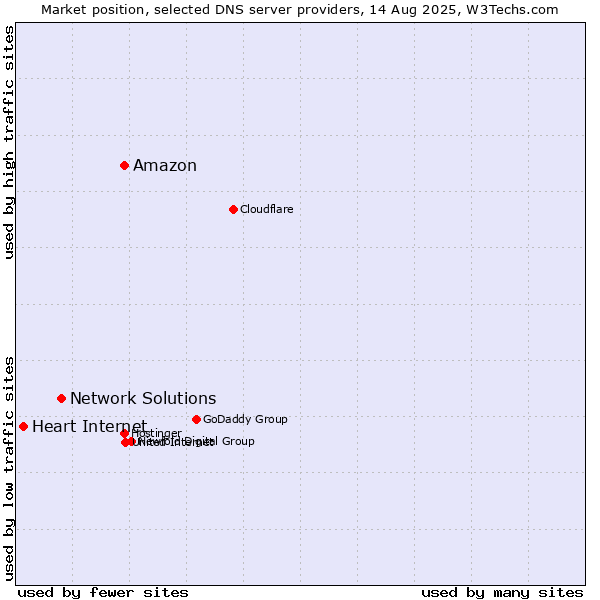 Market position of Amazon vs. Network Solutions vs. Heart Internet