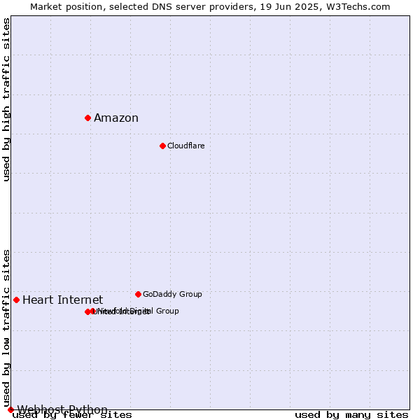 Market position of Amazon vs. Heart Internet vs. Webhost Python