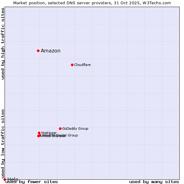 Market position of Amazon vs. Help