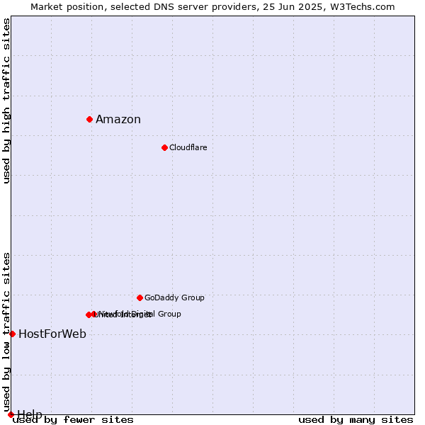 Market position of Amazon vs. HostForWeb vs. Help
