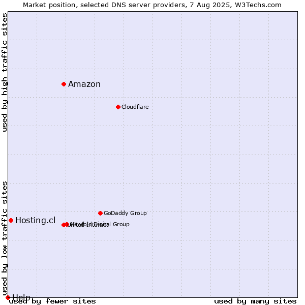 Market position of Amazon vs. Hosting.cl vs. Help