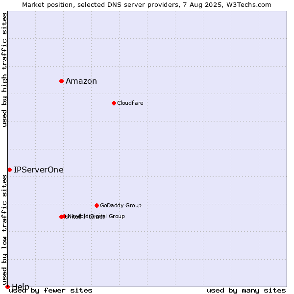 Market position of Amazon vs. IPServerOne vs. Help