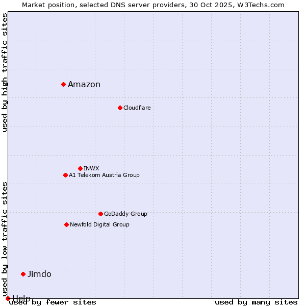 Market position of Amazon vs. Jimdo vs. Help