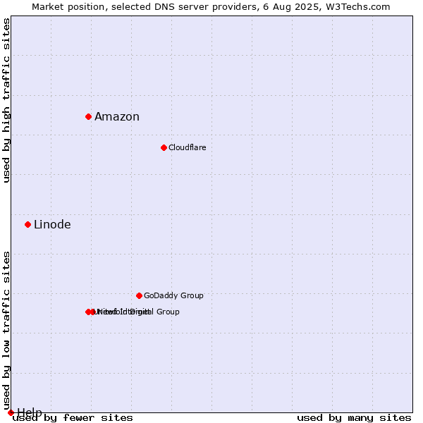 Market position of Amazon vs. Linode vs. Help