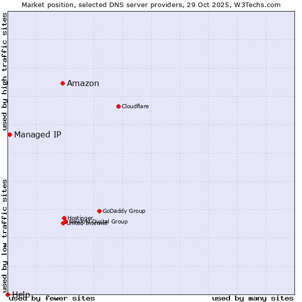 Market position of Amazon vs. Managed IP vs. Help