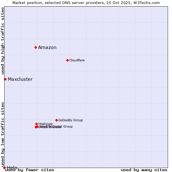 Market position of Amazon vs. Maxcluster vs. Help