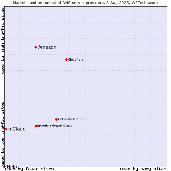 Market position of Amazon vs. mCloud vs. Help