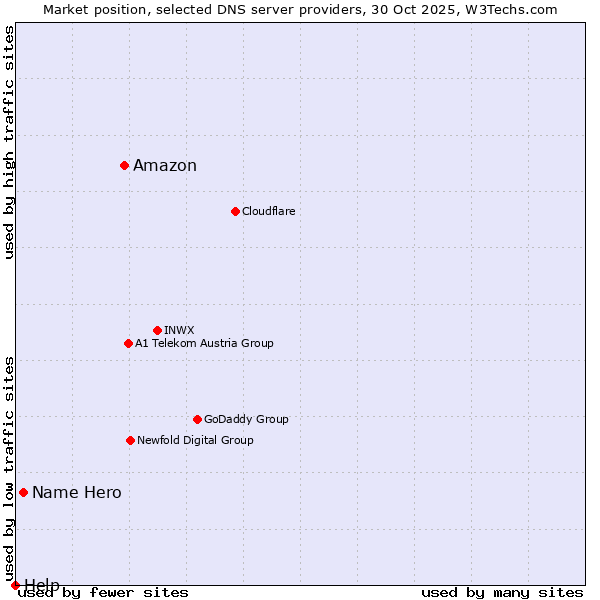 Market position of Amazon vs. Name Hero vs. Help