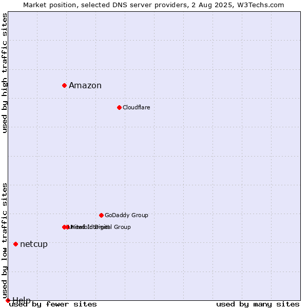 Market position of Amazon vs. netcup vs. Help
