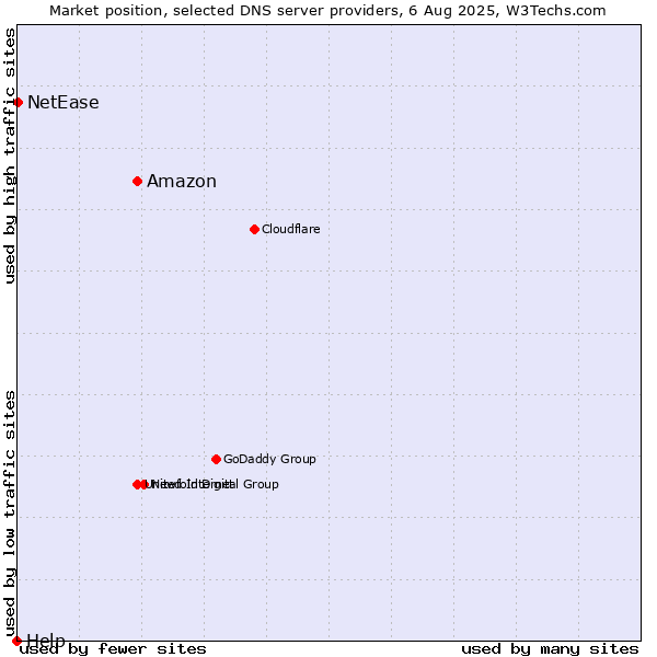 Market position of Amazon vs. NetEase vs. Help