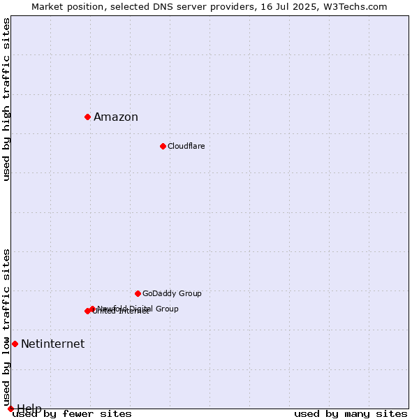 Market position of Amazon vs. Netinternet vs. Help