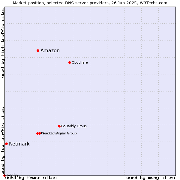 Market position of Amazon vs. Netmark vs. Help