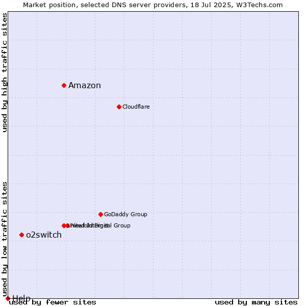 Market position of Amazon vs. o2switch vs. Help