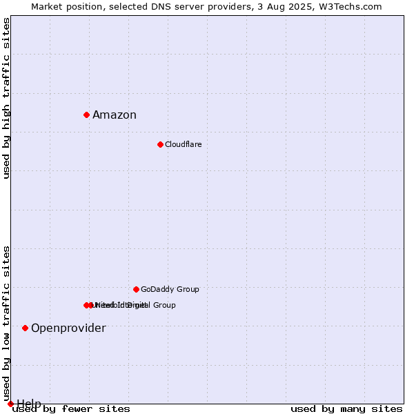 Market position of Amazon vs. Openprovider vs. Help