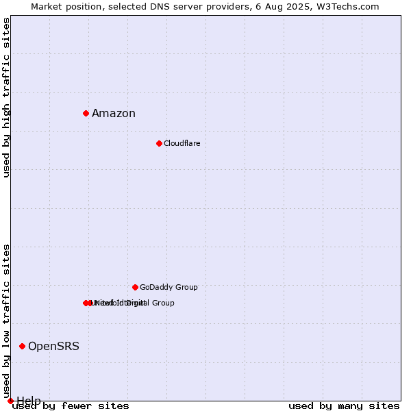 Market position of Amazon vs. OpenSRS vs. Help