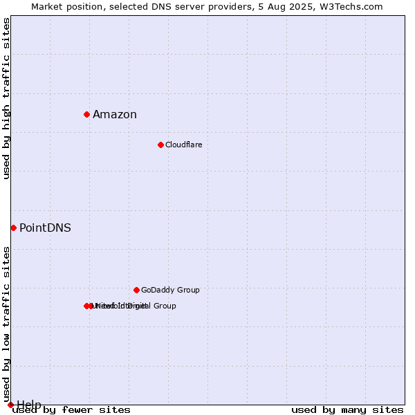 Market position of Amazon vs. PointDNS vs. Help