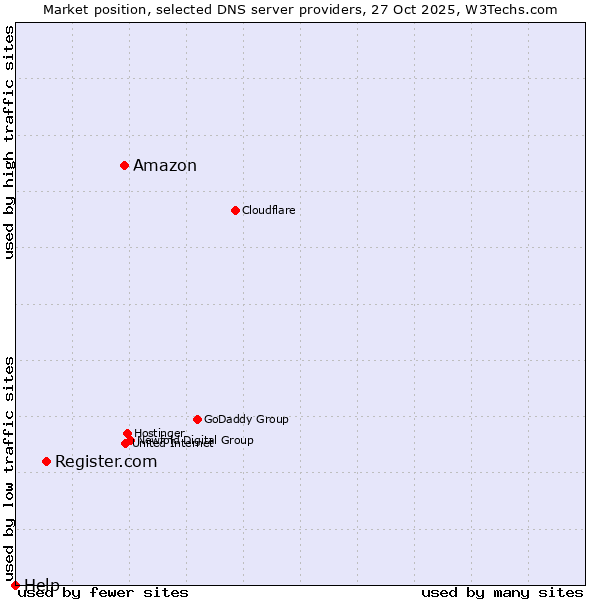 Market position of Amazon vs. Register.com vs. Help