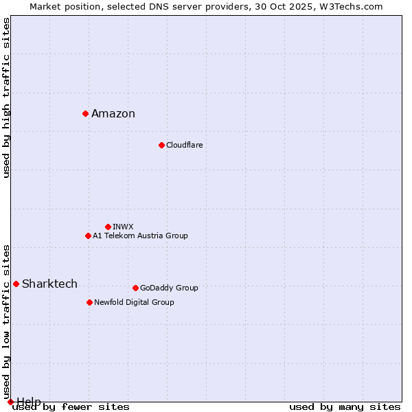 Market position of Amazon vs. Sharktech vs. Help