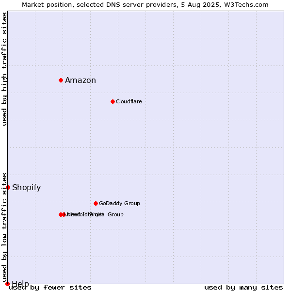 Market position of Amazon vs. Shopify vs. Help