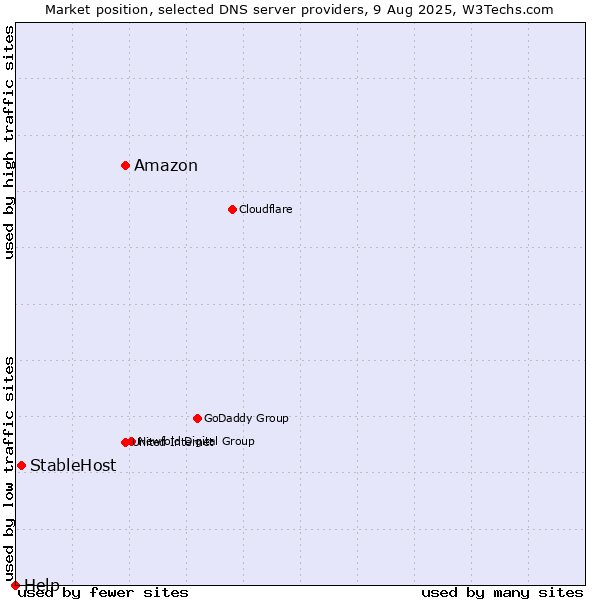 Market position of Amazon vs. StableHost vs. Help