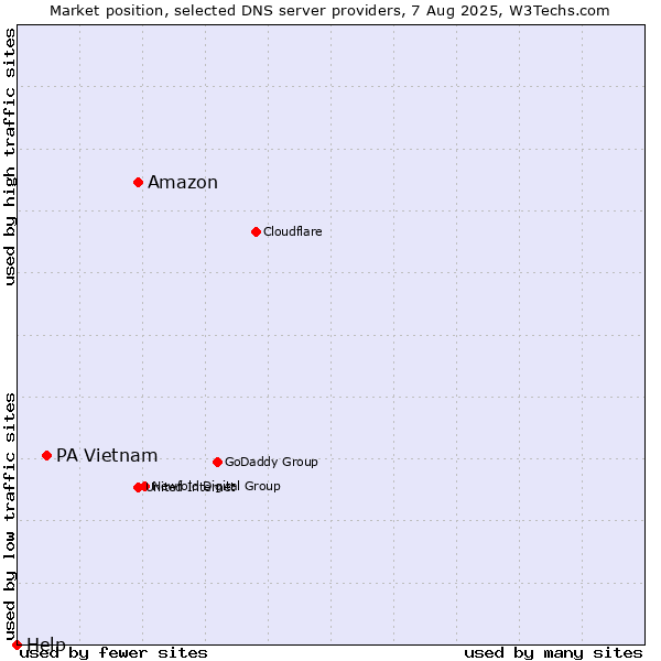Market position of Amazon vs. PA Vietnam vs. Help