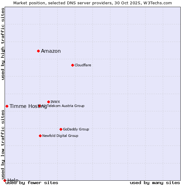Market position of Amazon vs. Timme Hosting vs. Help