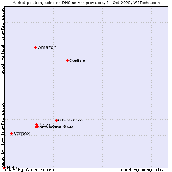 Market position of Amazon vs. Verpex vs. Help