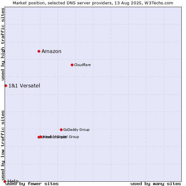 Market position of Amazon vs. 1&1 Versatel vs. Help