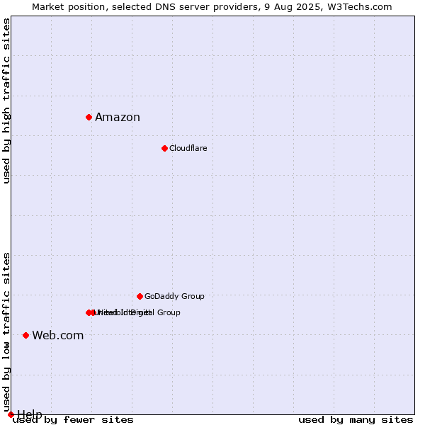 Market position of Amazon vs. Web.com vs. Help