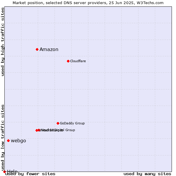 Market position of Amazon vs. webgo vs. Help