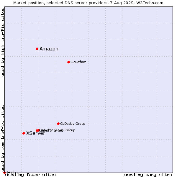 Market position of Amazon vs. XServer vs. Help