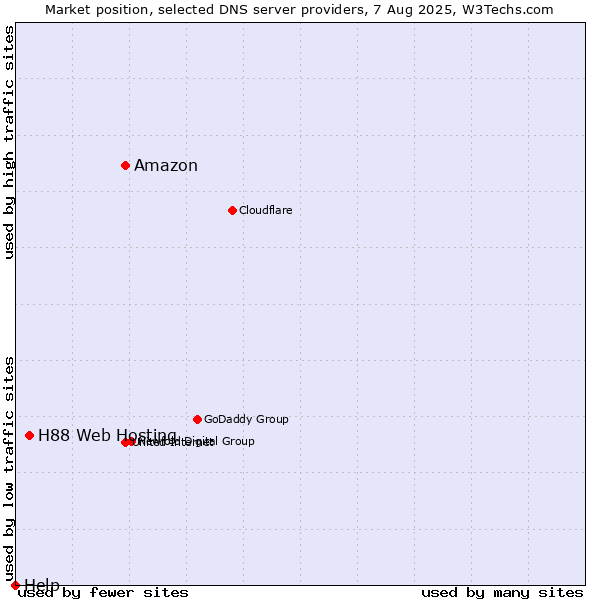 Market position of Amazon vs. H88 Web Hosting vs. Help