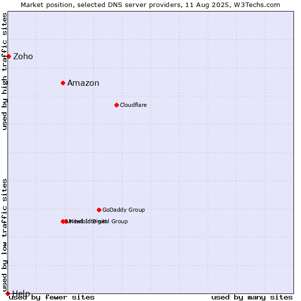 Market position of Amazon vs. Zoho vs. Help