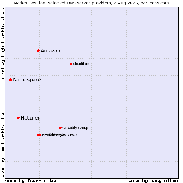 Market position of Amazon vs. Hetzner vs. Namespace