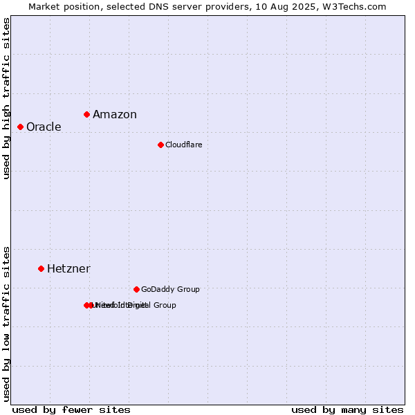 Market position of Amazon vs. Hetzner vs. Oracle