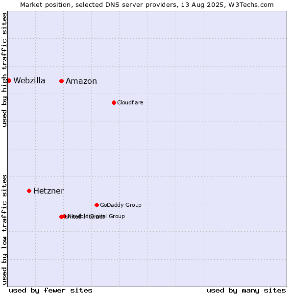 Market position of Amazon vs. Hetzner vs. Webzilla