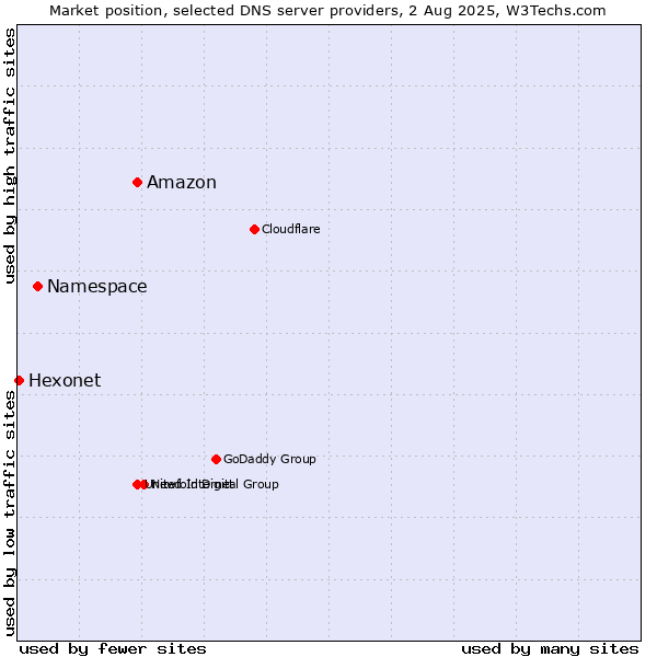 Market position of Amazon vs. Namespace vs. Hexonet