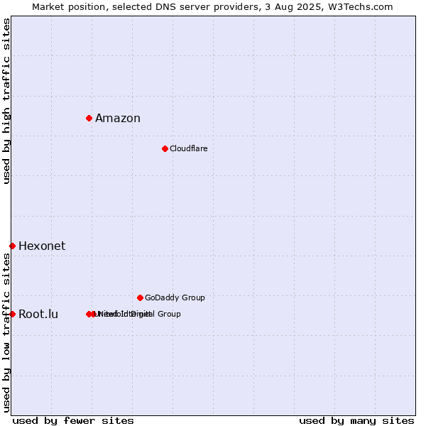 Market position of Amazon vs. Hexonet vs. Root.lu