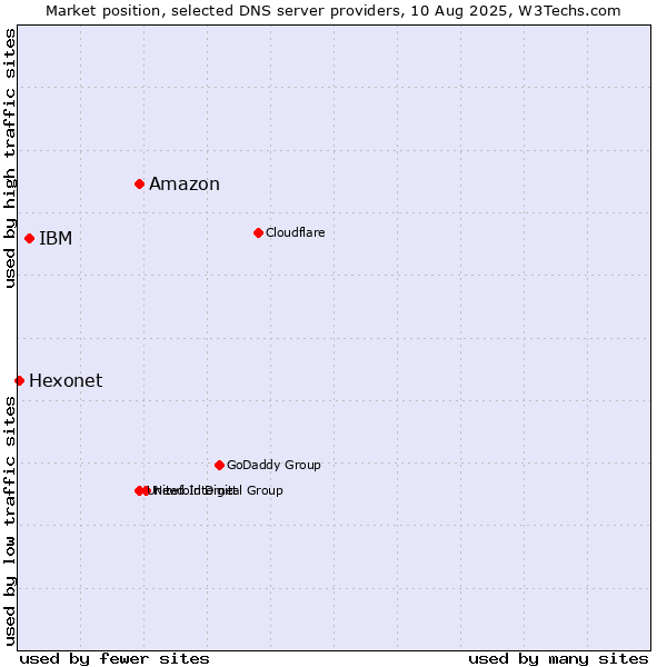 Market position of Amazon vs. IBM vs. Hexonet