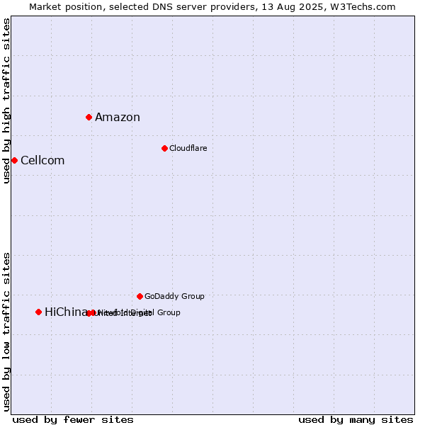 Market position of Amazon vs. HiChina vs. Cellcom