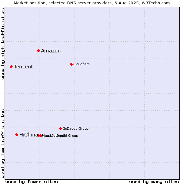 Market position of Amazon vs. HiChina vs. Tencent