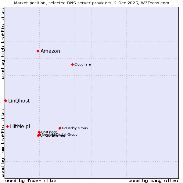 Market position of Amazon vs. HitMe.pl vs. LinQhost