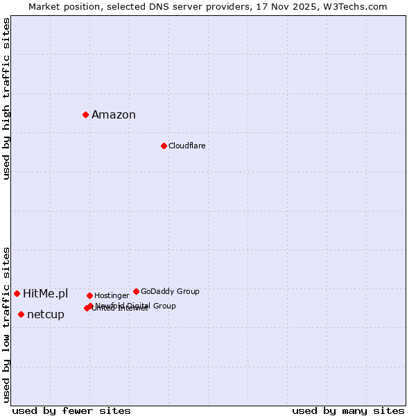 Market position of Amazon vs. netcup vs. HitMe.pl